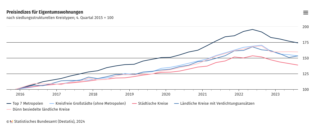  Entwicklung der Immobilienpreise - Prognose 2025 
